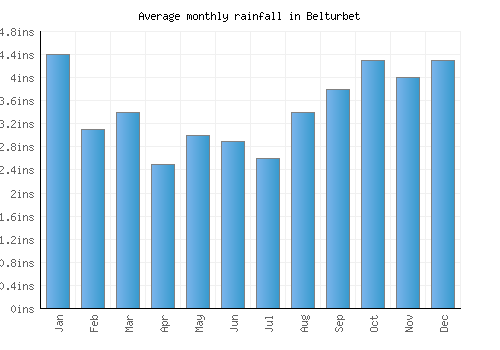 Belturbet monthly rainfall chart (inches)