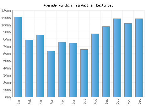 Belturbet monthly rainfall chart (mm)
