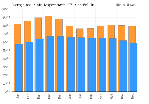 Belūr average minimum / maximum temperatures (Fahrenheit)
