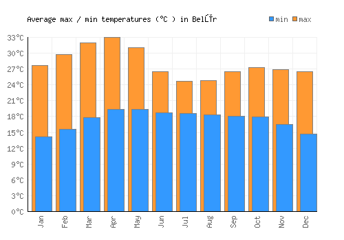 Belūr average minimum / maximum temperatures (Celsius)