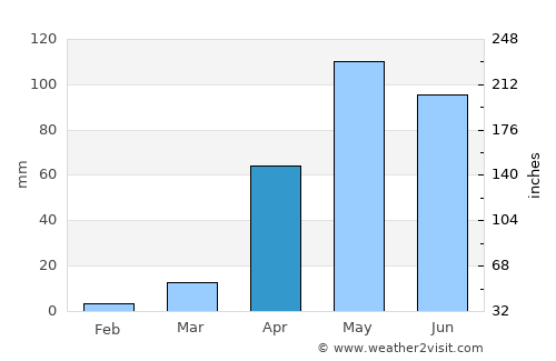 Belūr average rain in April