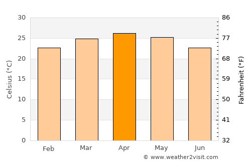 Belūr average temperature in April