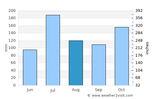 Belūr average rain in August