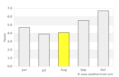 Belūr average rain in August
