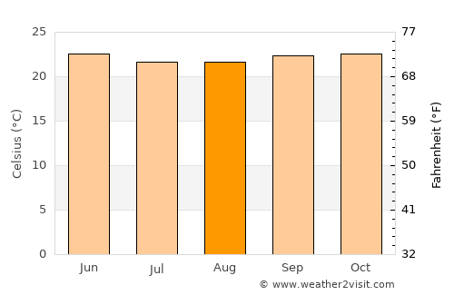 Belūr average temperature in August