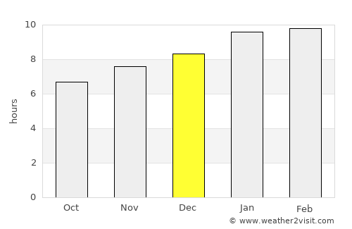 Belūr average rain in December