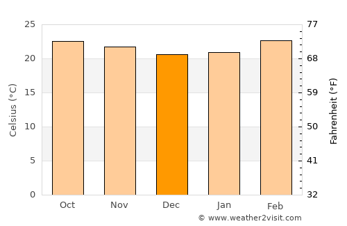 Belūr average temperature in December