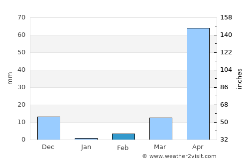Belūr average rain in February