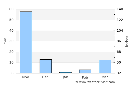 Belūr average rain in January