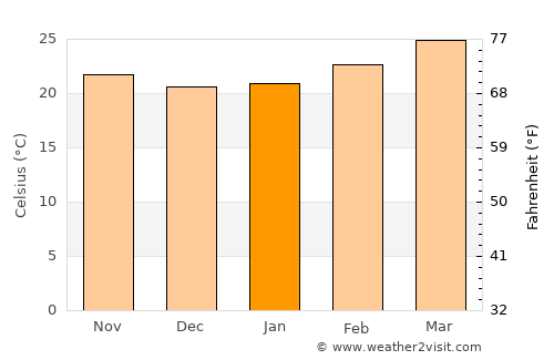 Belūr average temperature in January