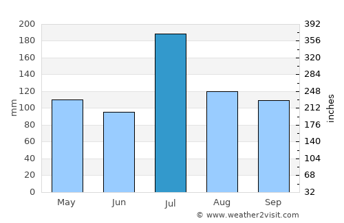Belūr average rain in July