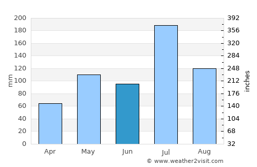 Belūr average rain in June