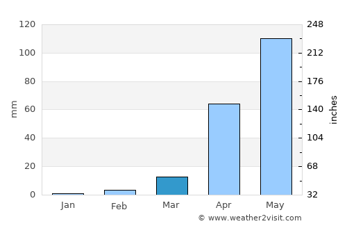 Belūr average rain in March