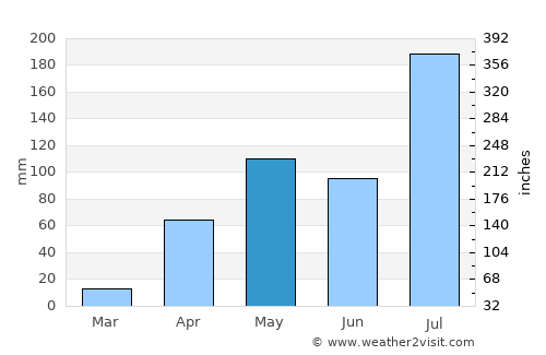Belūr average rain in May