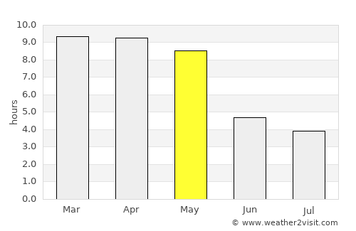 Belūr average rain in May