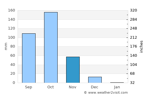 Belūr average rain in November