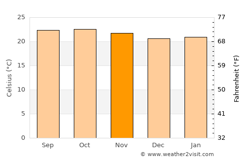 Belūr average temperature in November