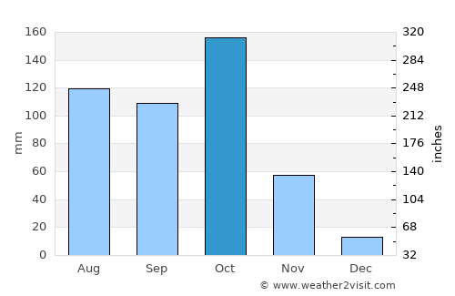 Belūr average rain in October