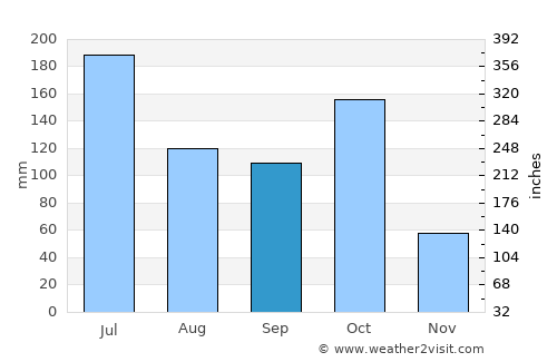 Belūr average rain in September