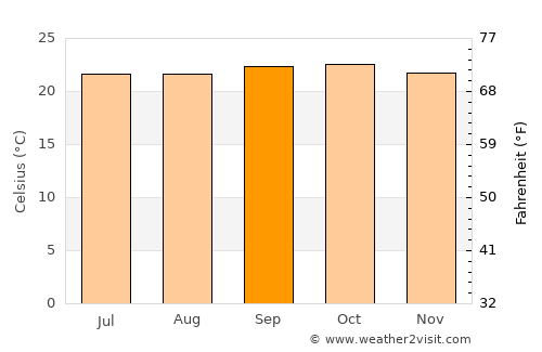 Belūr average temperature in September