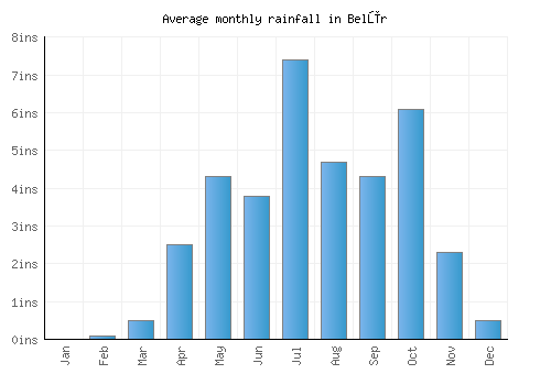 Belūr monthly rainfall chart (inches)