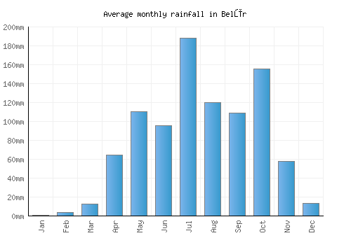 Belūr monthly rainfall chart (mm)
