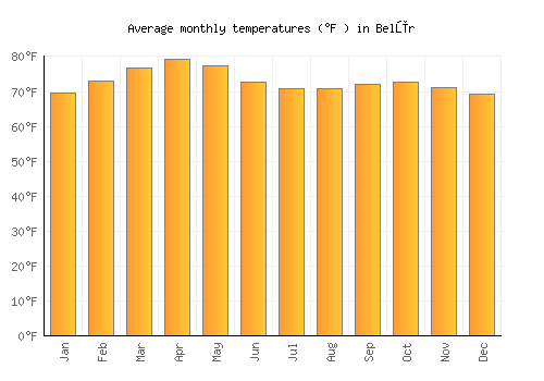 Belūr average temperature chart (Fahrenheit)