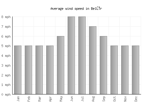 Belūr average winspeed by month (mph)