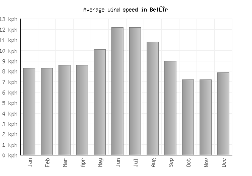Belūr average winspeed by month (km/h)