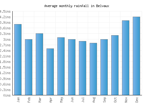 Belvaux monthly rainfall chart (inches)