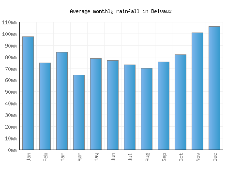 Belvaux monthly rainfall chart (mm)