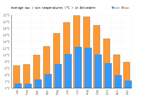 Belvedere average minimum / maximum temperatures (Celsius)