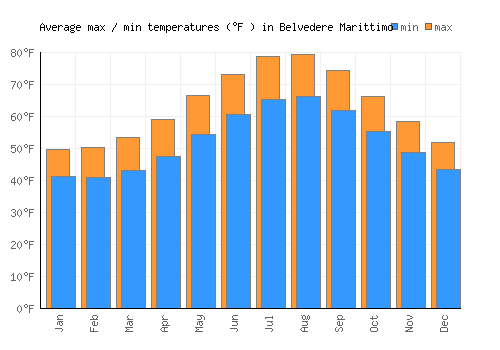 Belvedere Marittimo average minimum / maximum temperatures (Fahrenheit)