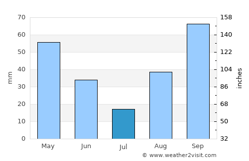 Belvedere Marittimo average rain in July