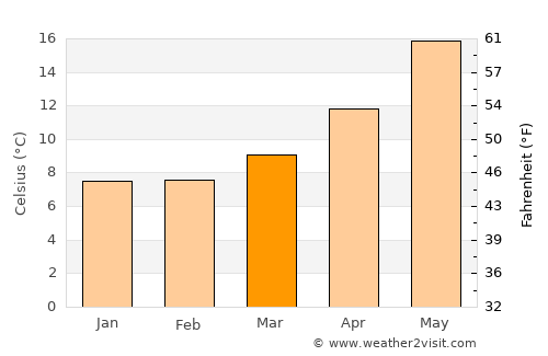 Belvedere Marittimo average temperature in March