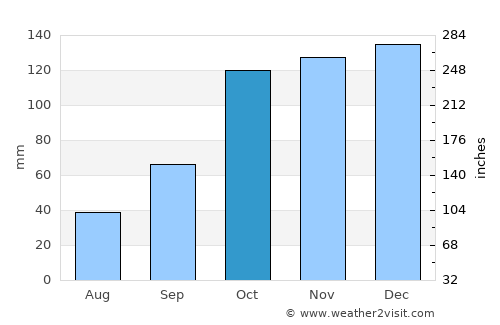 Belvedere Marittimo average rain in October