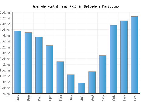 Belvedere Marittimo monthly rainfall chart (inches)