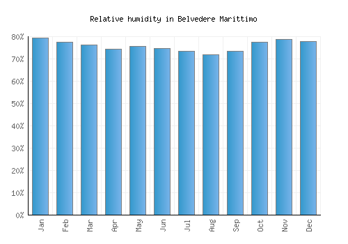 Belvedere Marittimo relative humidity averages