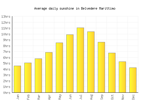 Belvedere Marittimo average daily sunshine chart
