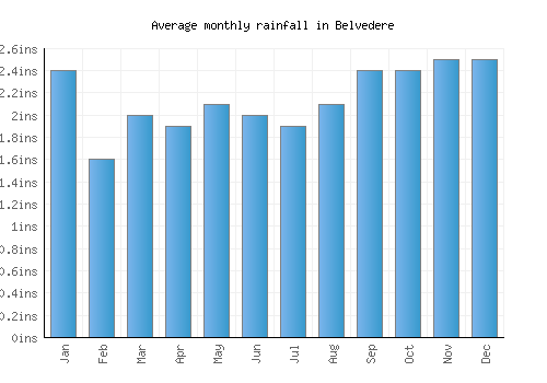 Belvedere monthly rainfall chart (inches)
