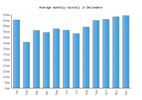 Belvedere monthly rainfall chart (mm)