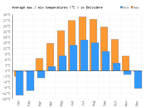 Belvidere average minimum / maximum temperatures (Celsius)