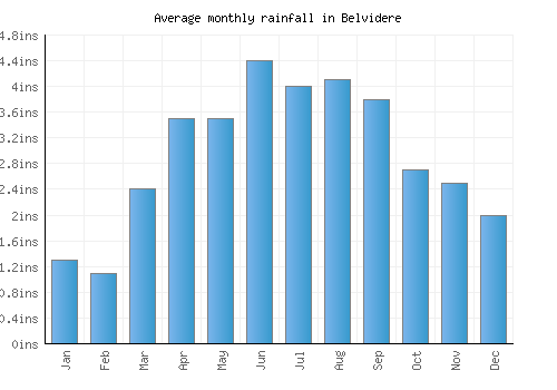 Belvidere monthly rainfall chart (inches)