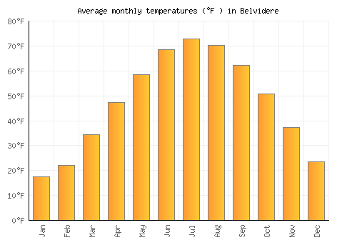 Belvidere average temperature chart (Fahrenheit)