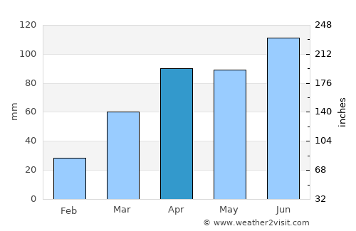 Belvidere average rain in April