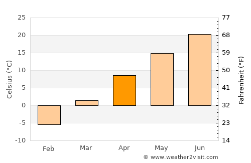 Belvidere average temperature in April
