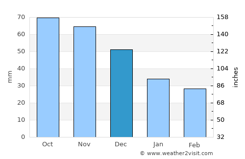 Belvidere average rain in December