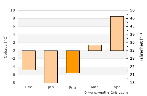 Belvidere average temperature in February
