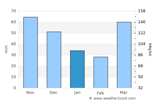 Belvidere average rain in January