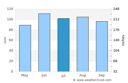 Belvidere average rain in July